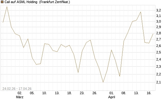 Call auf ASML Holding [UBS AG (London)] Chart