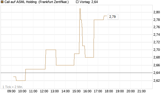 Call auf ASML Holding [UBS AG (London)] Chart