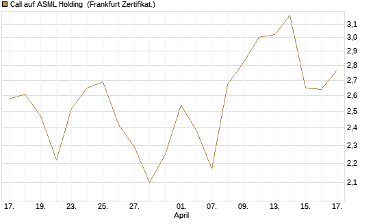 Call auf ASML Holding [UBS AG (London)] Chart