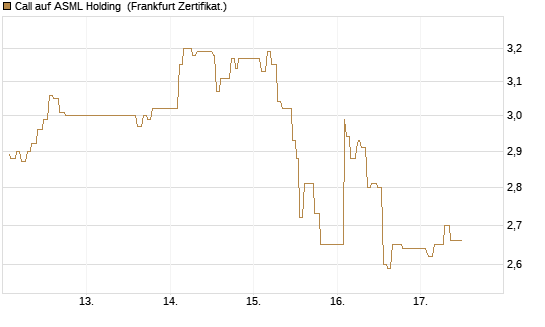 Call auf ASML Holding [UBS AG (London)] Chart