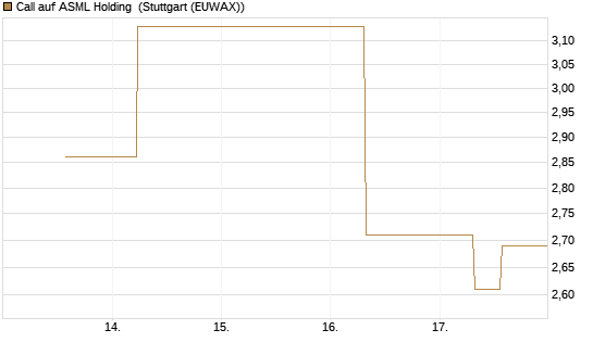 Call auf ASML Holding [UBS AG (London)] Chart