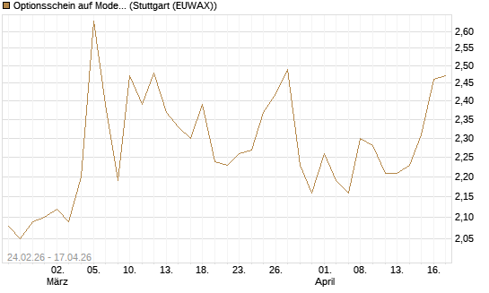 Optionsschein auf Moderna [Goldman Sachs Bank Europe SE] Chart