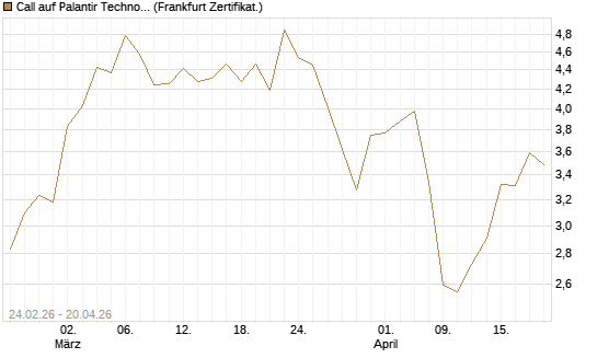 Call auf Palantir Technologies Inc [Société Générale Effekten GmbH] Chart