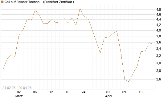 Call auf Palantir Technologies Inc [Société Générale Effekten GmbH] Chart