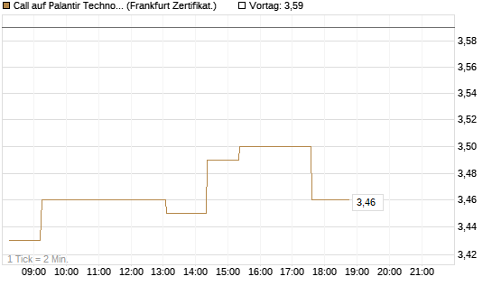 Call auf Palantir Technologies Inc [Société Générale Effekten GmbH] Chart