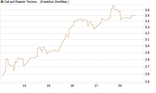 Call auf Palantir Technologies Inc [Société Générale Effekten GmbH] Chart
