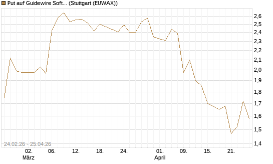 Put auf Guidewire Software [Morgan Stanley & Co. Int. plc] Chart