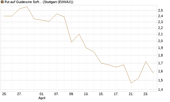 Put auf Guidewire Software [Morgan Stanley & Co. Int. plc] Chart