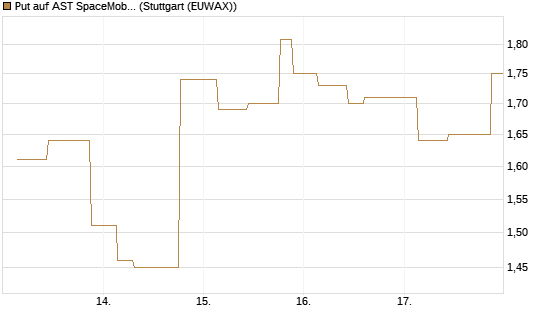 Put auf AST SpaceMobile Inc [Morgan Stanley & Co. Int. plc] Chart