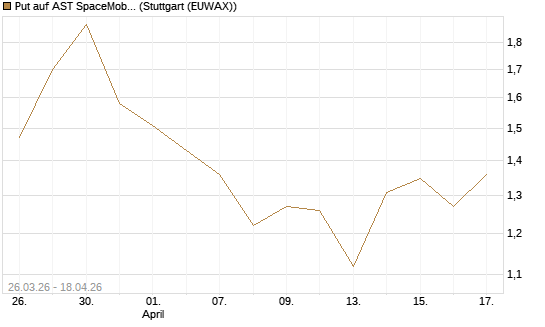 Put auf AST SpaceMobile Inc [Morgan Stanley & Co. Int. plc] Chart
