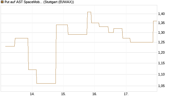 Put auf AST SpaceMobile Inc [Morgan Stanley & Co. Int. plc] Chart