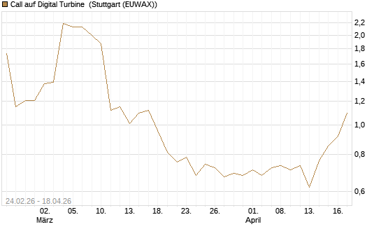 Call auf Digital Turbine [Morgan Stanley & Co. Int. plc] Chart