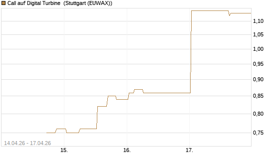 Call auf Digital Turbine [Morgan Stanley & Co. Int. plc] Chart