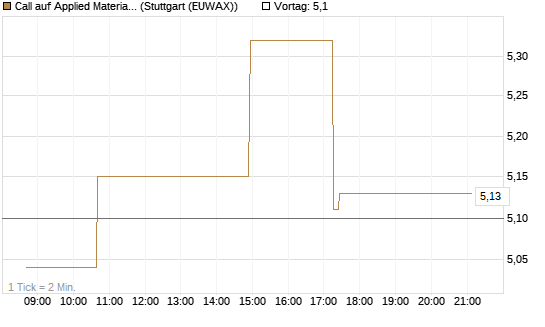 Call auf Applied Materials [Morgan Stanley & Co. Int. plc] Chart