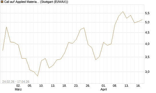 Call auf Applied Materials [Morgan Stanley & Co. Int. plc] Chart