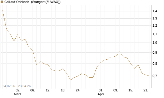 Call auf Oshkosh [Morgan Stanley & Co. Int. plc] Chart