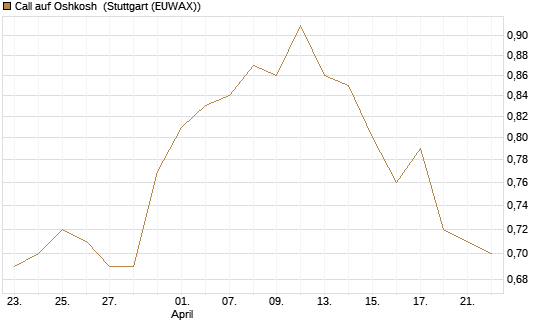 Call auf Oshkosh [Morgan Stanley & Co. Int. plc] Chart