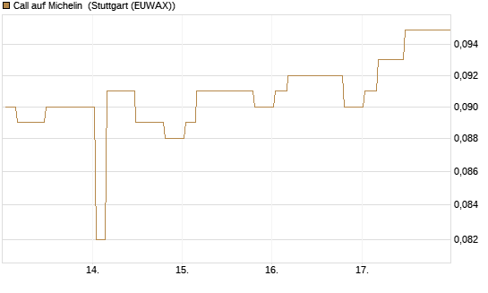 Call auf Michelin [Morgan Stanley & Co. Int. plc] Chart