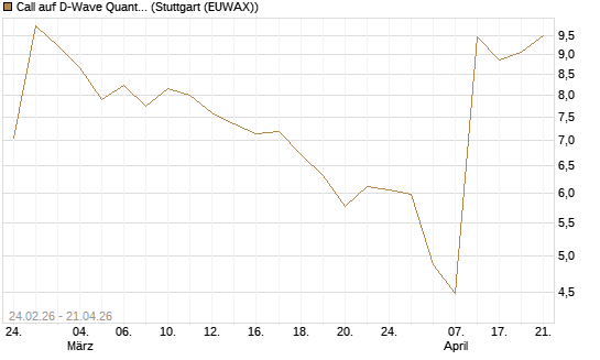 Call auf D-Wave Quantum Systems Inc [Morgan Stanley & Co. Int. plc] Chart