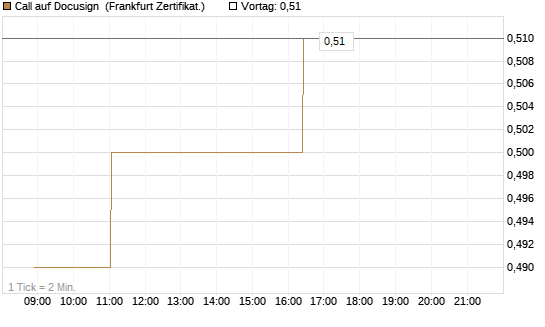 Call auf Docusign [Société Générale Effekten GmbH] Chart