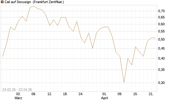 Call auf Docusign [Société Générale Effekten GmbH] Chart