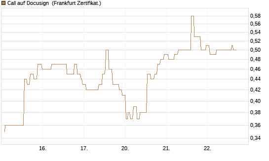 Call auf Docusign [Société Générale Effekten GmbH] Chart