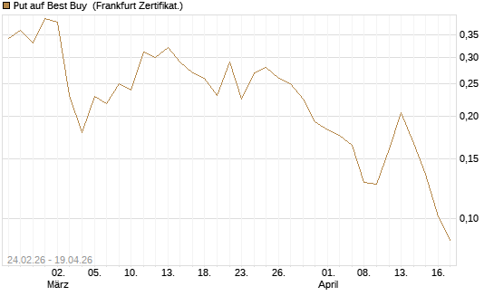 Put auf Best Buy [Vontobel] Chart