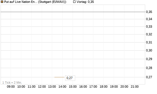 Put auf Live Nation Entertainment [J.P. Morgan Structured Products B.V.] Chart