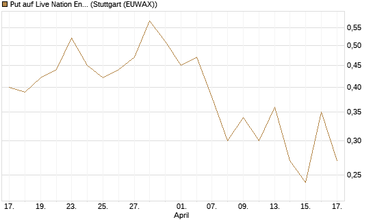 Put auf Live Nation Entertainment [J.P. Morgan Structured Products B.V.] Chart