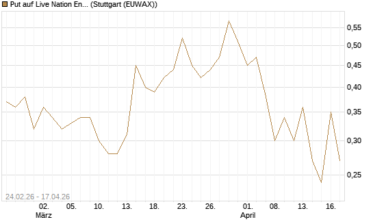 Put auf Live Nation Entertainment [J.P. Morgan Structured Products B.V.] Chart