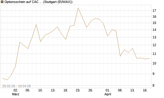 Optionsschein auf CAC 40 ER [Goldman Sachs Bank Europe SE] Chart