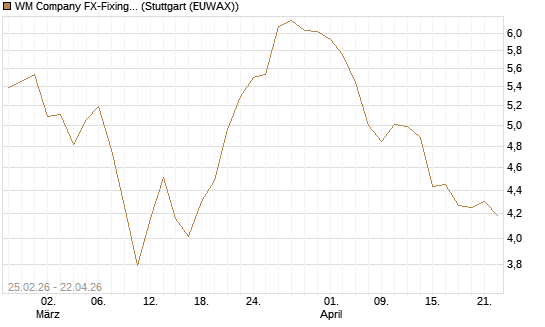 WM Company FX-Fixing Optionsschein auf EUR/AUD [Goldman Sachs Bank Europe SE] Chart