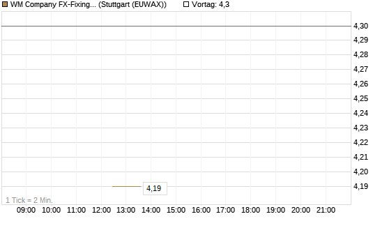WM Company FX-Fixing Optionsschein auf EUR/AUD [Goldman Sachs Bank Europe SE] Chart