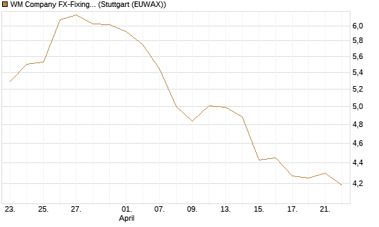 WM Company FX-Fixing Optionsschein auf EUR/AUD [Goldman Sachs Bank Europe SE] Chart