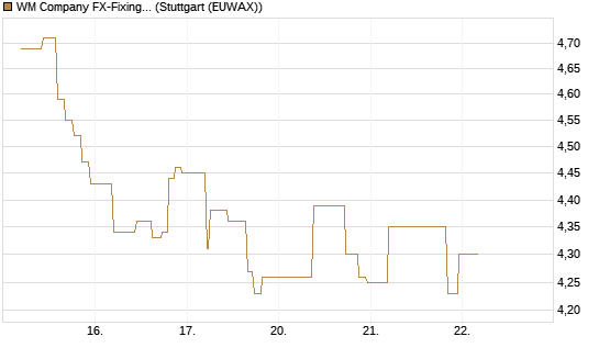WM Company FX-Fixing Optionsschein auf EUR/AUD [Goldman Sachs Bank Europe SE] Chart