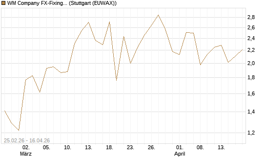 WM Company FX-Fixing Optionsschein auf USD/JPY [Goldman Sachs Bank Europe SE] Chart