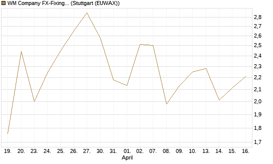 WM Company FX-Fixing Optionsschein auf USD/JPY [Goldman Sachs Bank Europe SE] Chart