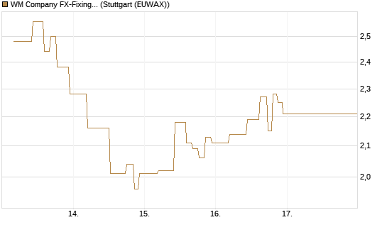 WM Company FX-Fixing Optionsschein auf USD/JPY [Goldman Sachs Bank Europe SE] Chart