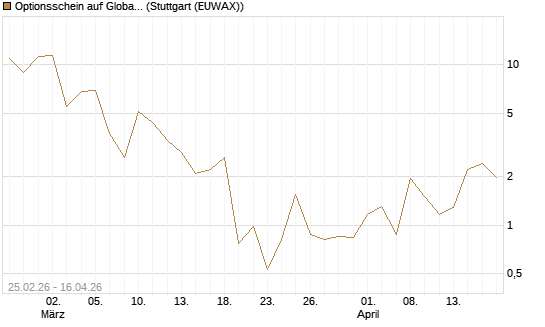 Optionsschein auf Global X Copper Miners ETF [Goldman Sachs Bank Europe SE] Chart