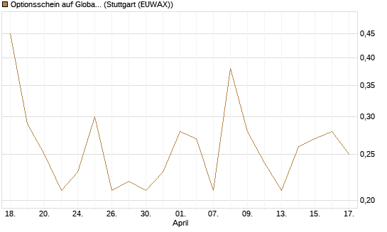 Optionsschein auf Global X Copper Miners ETF [Goldman Sachs Bank Europe SE] Chart