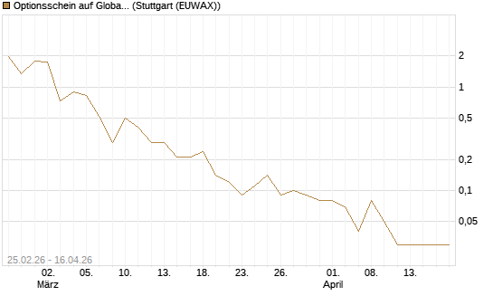 Optionsschein auf Global X Copper Miners ETF [Goldman Sachs Bank Europe SE] Chart