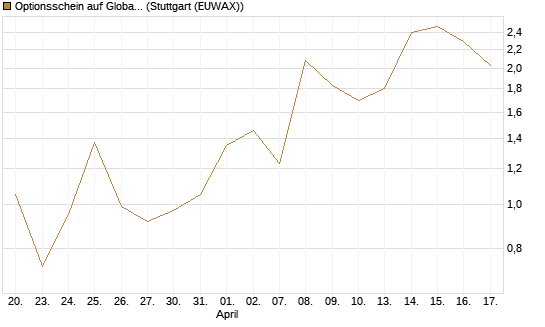 Optionsschein auf Global X Copper Miners ETF [Goldman Sachs Bank Europe SE] Chart