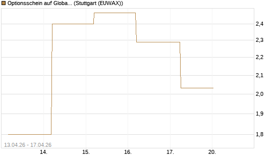 Optionsschein auf Global X Copper Miners ETF [Goldman Sachs Bank Europe SE] Chart