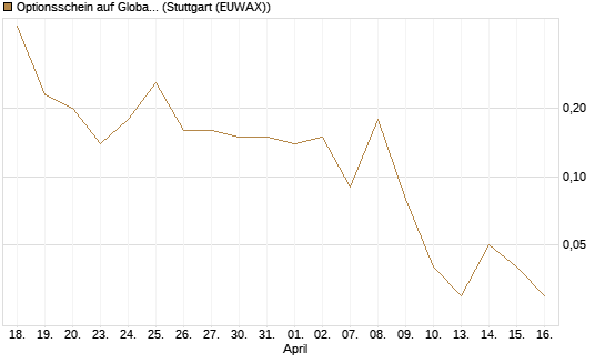 Optionsschein auf Global X Copper Miners ETF [Goldman Sachs Bank Europe SE] Chart