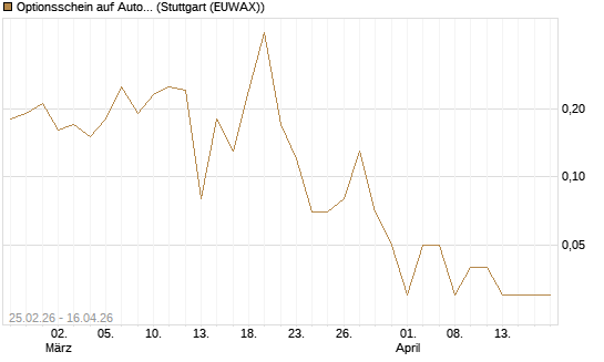 Optionsschein auf AutoZone [Goldman Sachs Bank Europe SE] Chart