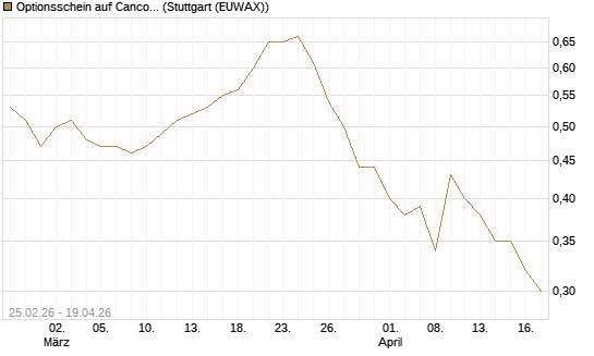 Optionsschein auf Cancom [Goldman Sachs Bank Europe SE] Chart