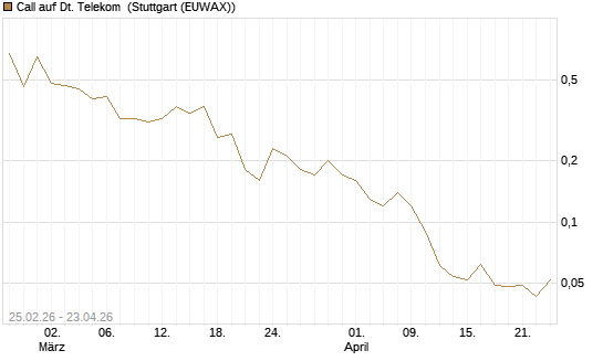 Call auf Dt. Telekom [UniCredit Bank GmbH] Chart