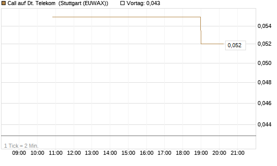 Call auf Dt. Telekom [UniCredit Bank GmbH] Chart