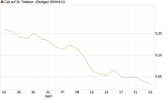 Call auf Dt. Telekom [UniCredit Bank GmbH] Chart
