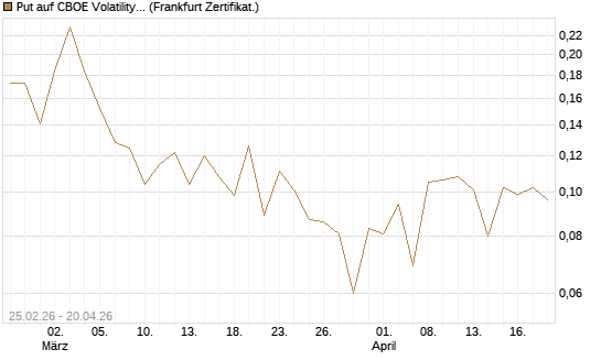 Put auf CBOE Volatility Index Options (VIX) [Vontobel] Chart